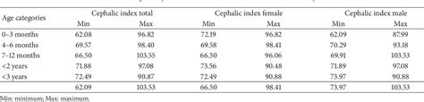 Figure 3 from Cephalic Index in the First Three Years of Life: Study of Children with Normal ...