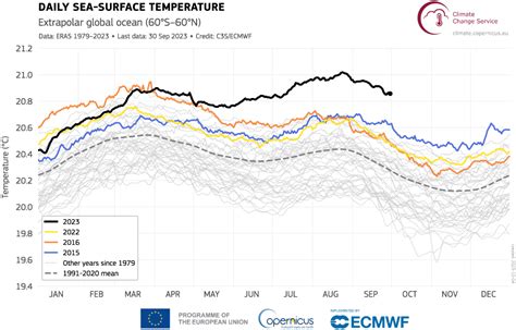 Global temperature records in the summer of 2023 | ECMWF