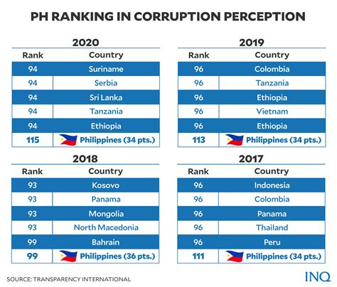 Corruption in PH: Where presidential aspirants stand | Inquirer News