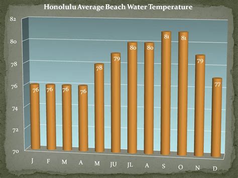 Hawaii Beach Water Temperatures