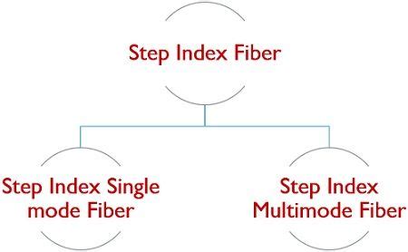 What is Step Index Fiber? Definition, Step Index Single Mode Fiber, Step Index Multimode Fiber ...