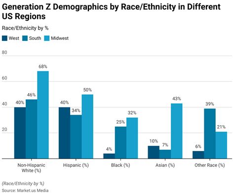 Gen Z Statistics 2024 By Natives, Age, Population