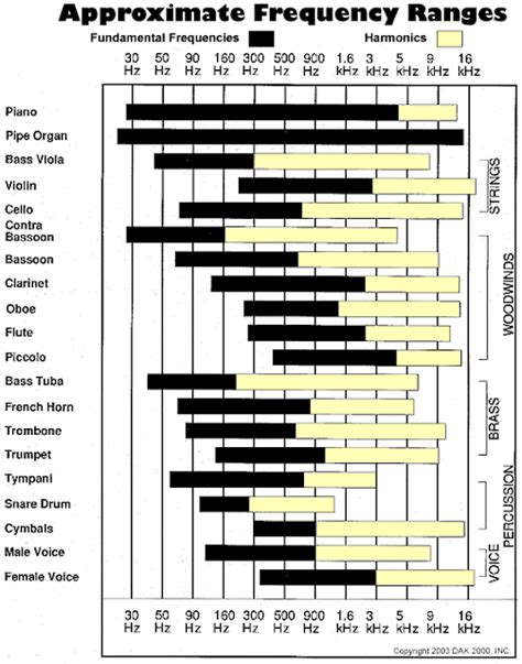 A Graph A Day: Musical Instrument Frequency Ranges
