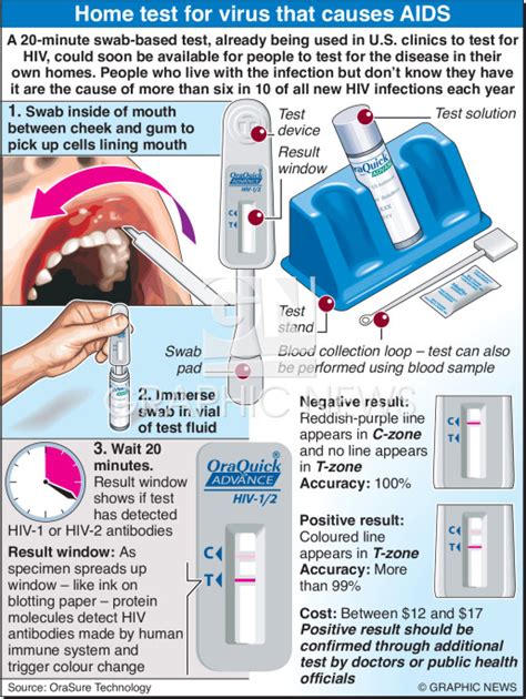 Hiv Home Test Kit In India | Review Home Co