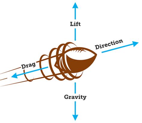 The Physics of Football