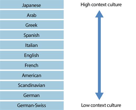 High And Low Context Cultures Cartoons