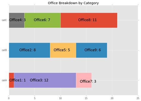 python - Adding labels to stacked bar chart - Stack Overflow