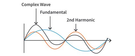 What are Harmonics in an Electrical System? | CircuitBread