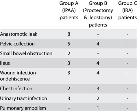 Complications following reconstructive surgery | Download Table