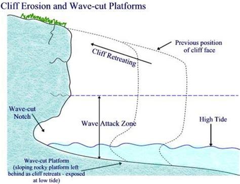 Geography Lucan cc: A cliff : Feature of coastal erosion: JC ANSWER