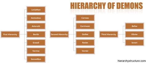 Hierarchy of Demons | Hierarchy Of Demons List