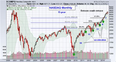 nasdaq chart 2014 - nasdaq chart 2014 update