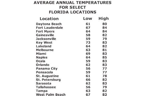 Florida's Climate and Weather