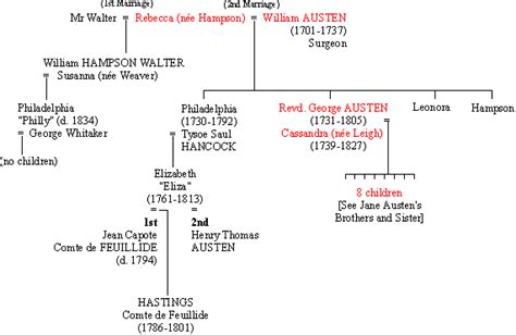 Annotations to Jane Austen's Letters -- Austen Family Genealogical Charts and Miscellaneous Notes