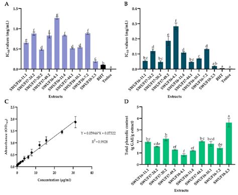 IC50 values of antioxidant activities, DPPH and ABTS radical scavenging... | Download Scientific ...