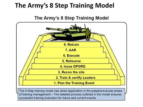 8 Step Training Model : The US Army Squad: Foundation of the Decisive Force : Maybe you would ...