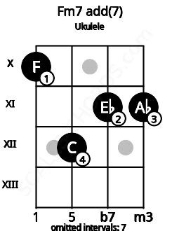 Fm7 add(7) Ukulele Chord | 1 Ukulele Charts, and Intervals