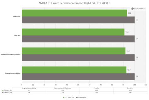 NVIDIA RTX Voice Performance Impact Benchmarks