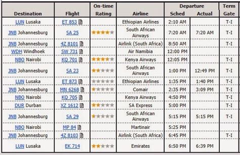 Harare Airport Blog: Comparison of Departures from Harare International Airport: FEB 2014/13