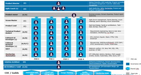 How to design and implement a POD-based DevOps operating model - Capgemini Denmark