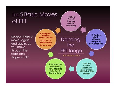 A Therapist's Guide to Emotionally Focused Couples Therapy: Working ...