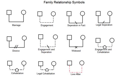 Standard Genogram Symbols | Genogram template, Family relationships ...