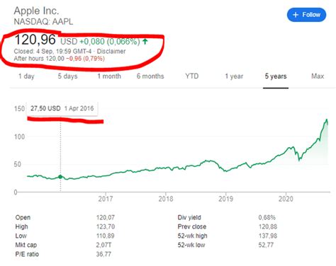 Apple Stock Analysis Explains Investing Risk - Up 314% in 5 years ...