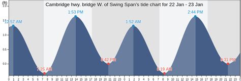 Cambridge hwy. bridge W. of Swing Span's Tide Charts, Tides for Fishing ...