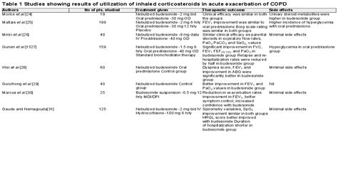 Nebulized corticosteroids in the management of acute exacerb... : Lung India