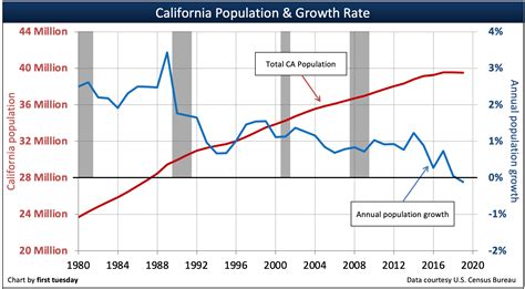 Golden state population trends