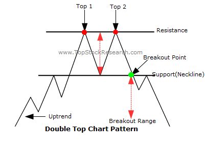 Double Top, a bearish reversal chart pattern explained