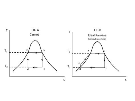 thermodynamics - Work obtained from Rankine cycle vs Carnot cycle ...