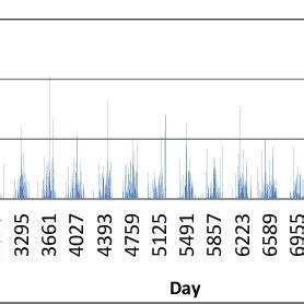 Daily rainfall for Darwin, Australia, for a 30-year time series ...