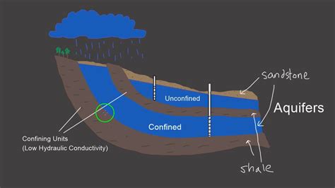 Explain the Difference Between a Confined and an Unconfined Aquifer