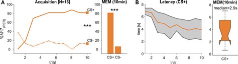 Frontiers | Visual accelerated and olfactory decelerated responses during multimodal learning in ...