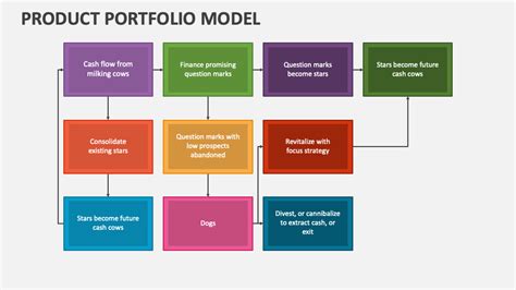 Product Portfolio Model PowerPoint and Google Slides Template - PPT Slides