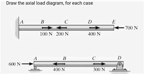 Solved Draw the axial load diagram, for each case A В C D E | Chegg.com