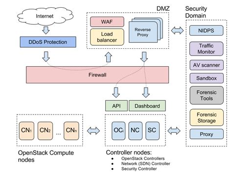 Mirantis Documentation: Design secure cloud architecture