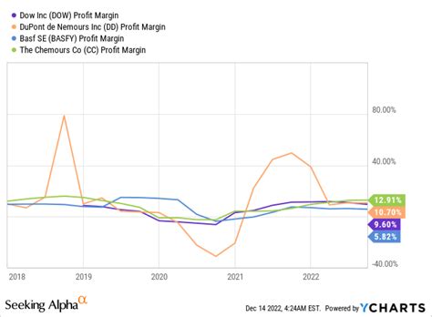 Dow: Fat Dividend Yield And Cheap Valuation Are Not Enough (NYSE:DOW) | Seeking Alpha