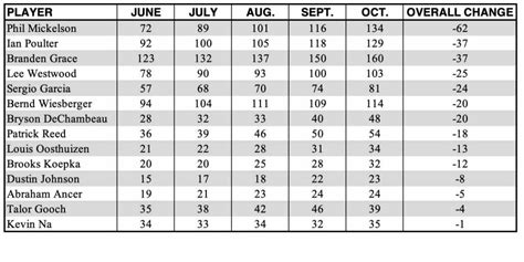 How much are LIV golfers falling in the World Ranking? Take a look ...