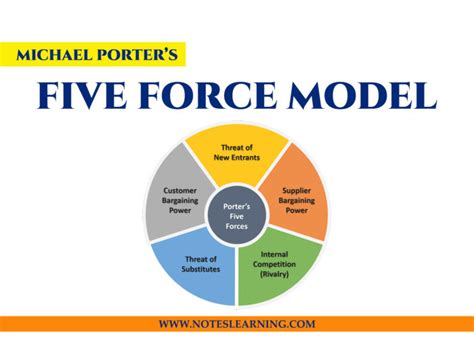 Porter Five Force Model [PPT] - Notes Learning