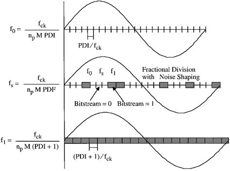 Sigma–delta modulation effect. | Download Scientific Diagram