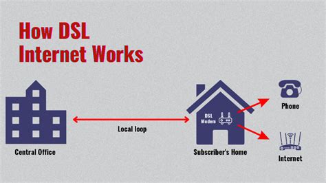 What Is DSL Internet & How Does It Work In 2023?