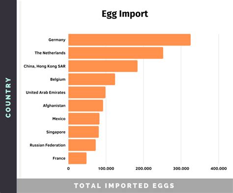 Poultry Industry Statistics (2023): Meat & Egg Production | Chicken Fans