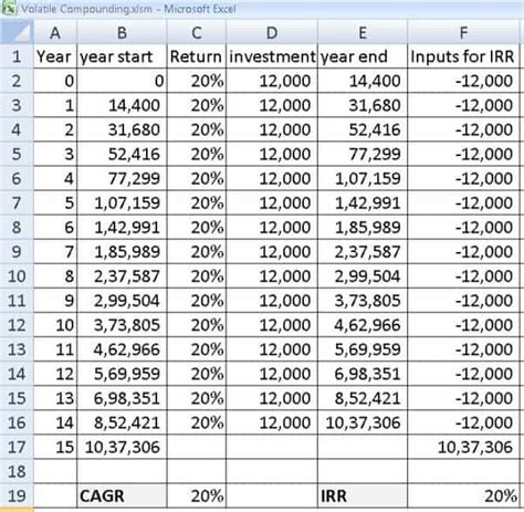 CAGR vs. IRR: Understanding investment growth measures