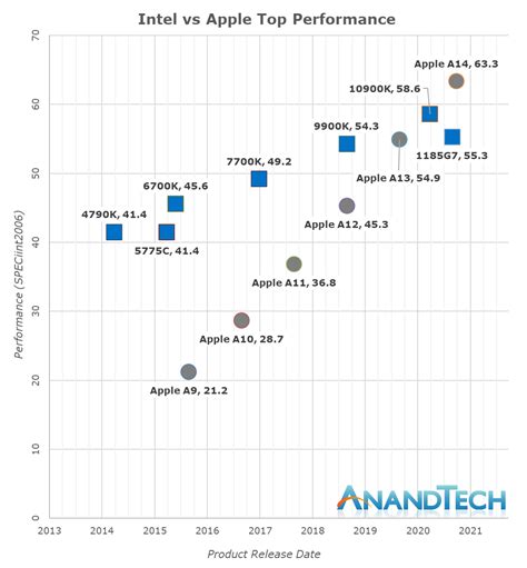 M1 chip performance is mind-boggling, as per A14 vs Intel and AMD ...