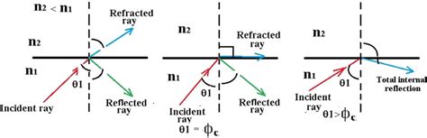 Shows a critical angle behavior [12] | Download Scientific Diagram