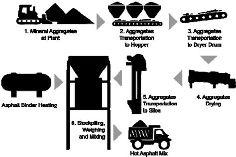 Process diagram for hot asphalt mix production | Download Scientific Diagram