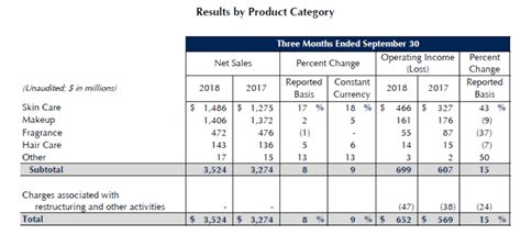 Estee Lauder: Premium Price, Premium Growth (NYSE:EL) | Seeking Alpha