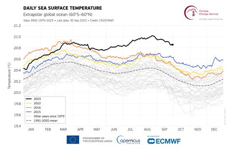 Surface air temperature for September 2023 | Copernicus